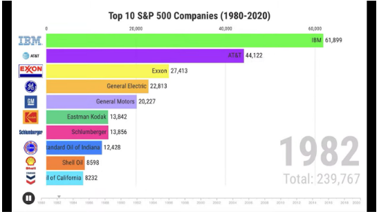 Vídeo comparativo de companhias de 1980 a 2020